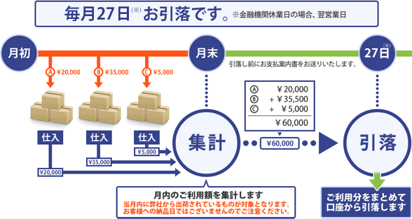 翌月27日（※）お引落です。※金融機関休業日の場合、翌営業日